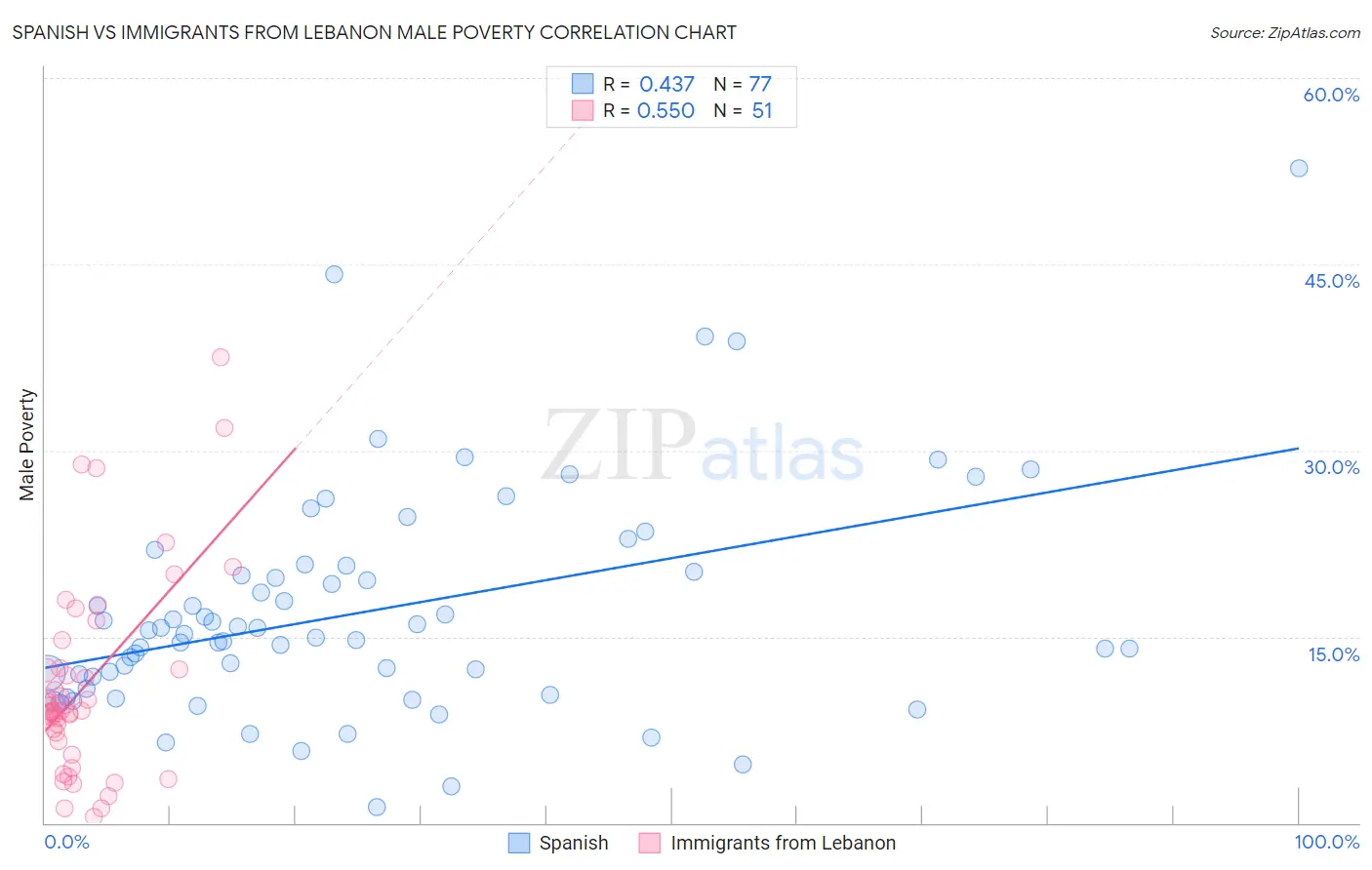 Spanish vs Immigrants from Lebanon Male Poverty