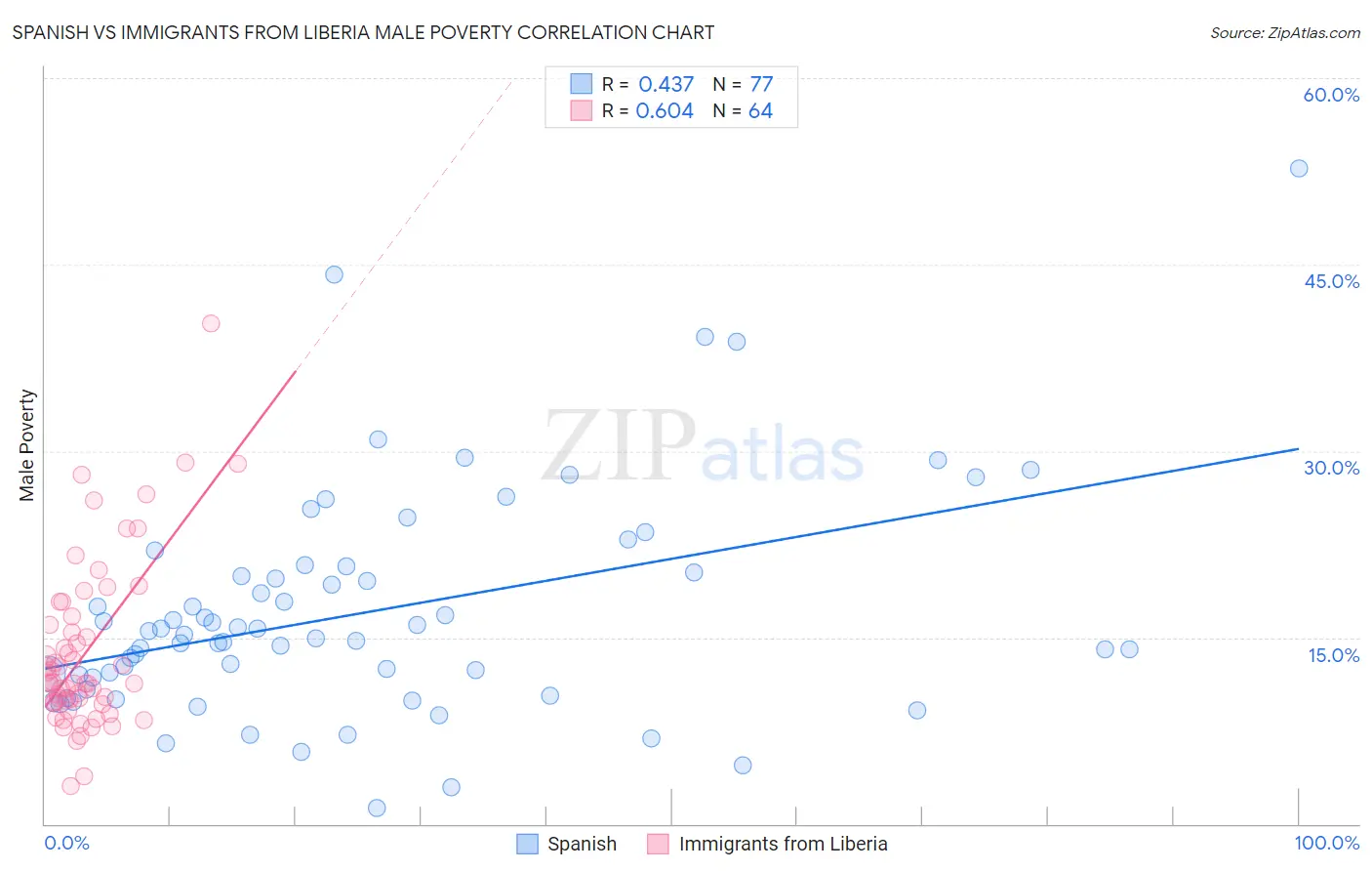 Spanish vs Immigrants from Liberia Male Poverty