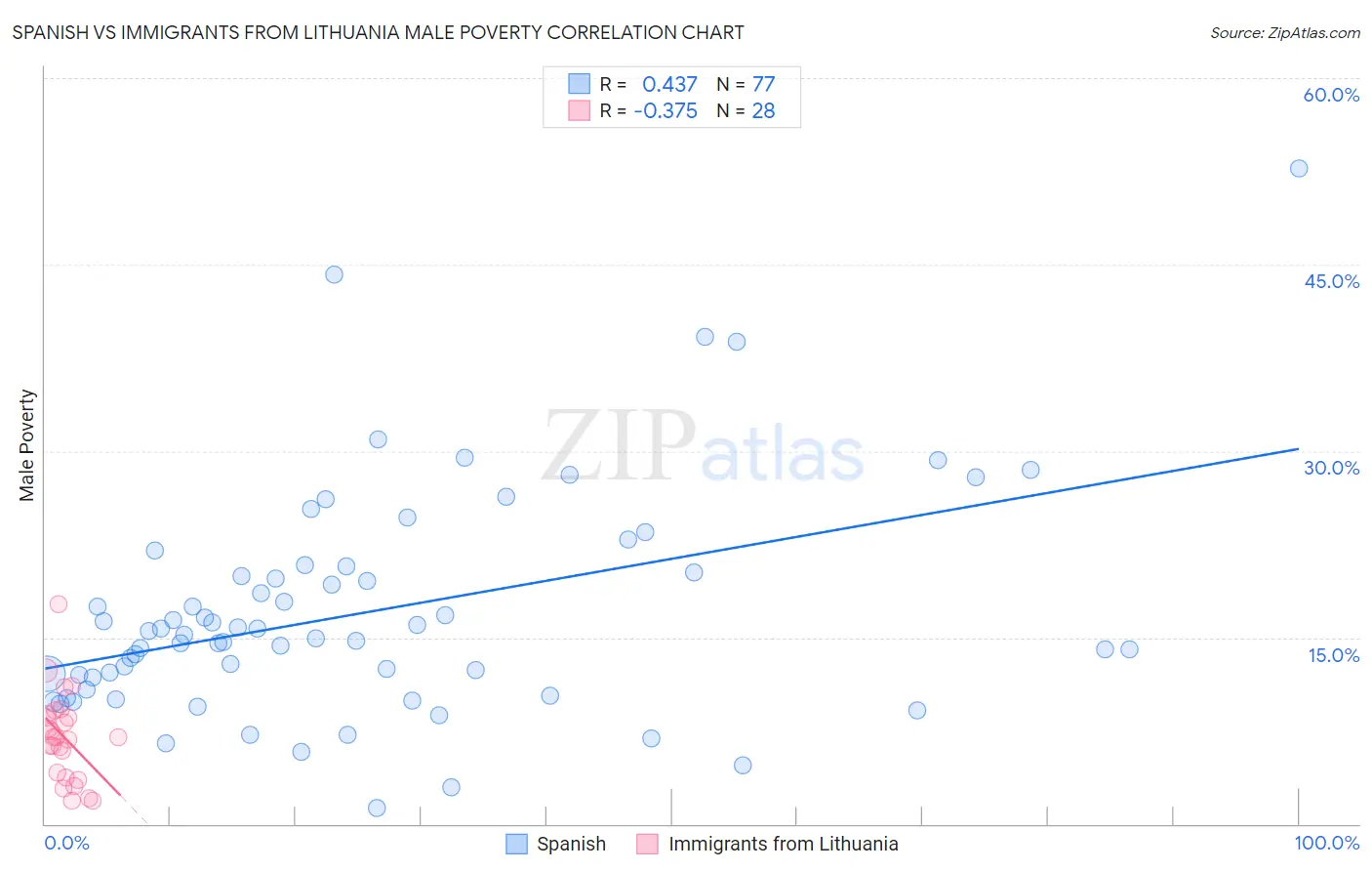 Spanish vs Immigrants from Lithuania Male Poverty
