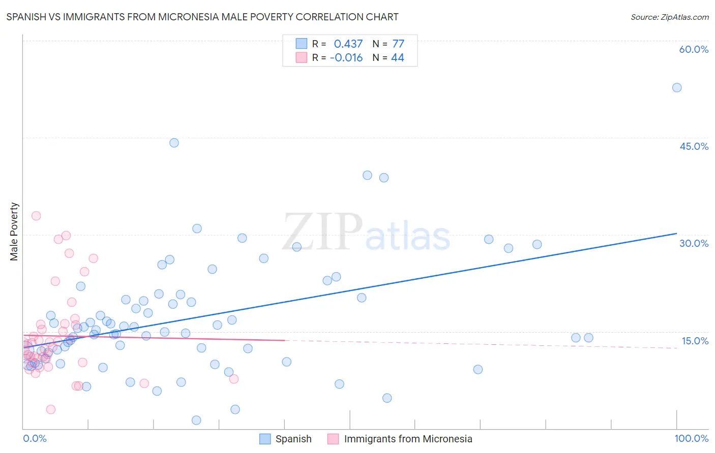 Spanish vs Immigrants from Micronesia Male Poverty