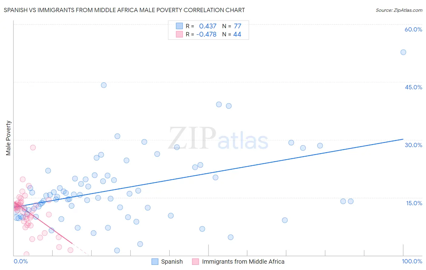 Spanish vs Immigrants from Middle Africa Male Poverty