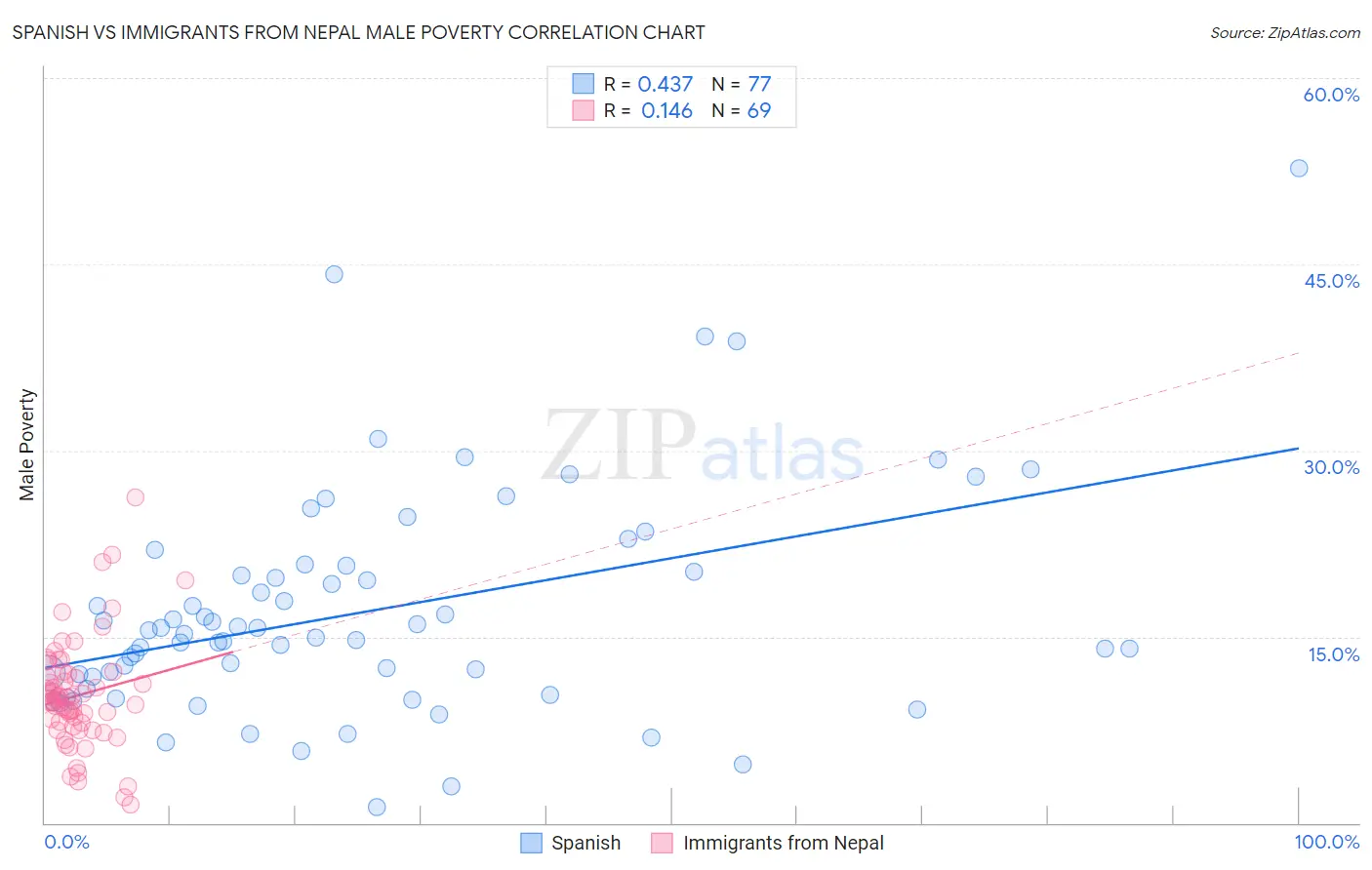 Spanish vs Immigrants from Nepal Male Poverty