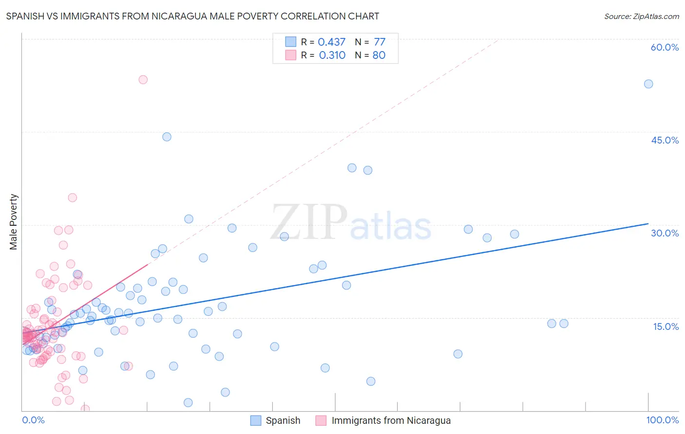 Spanish vs Immigrants from Nicaragua Male Poverty