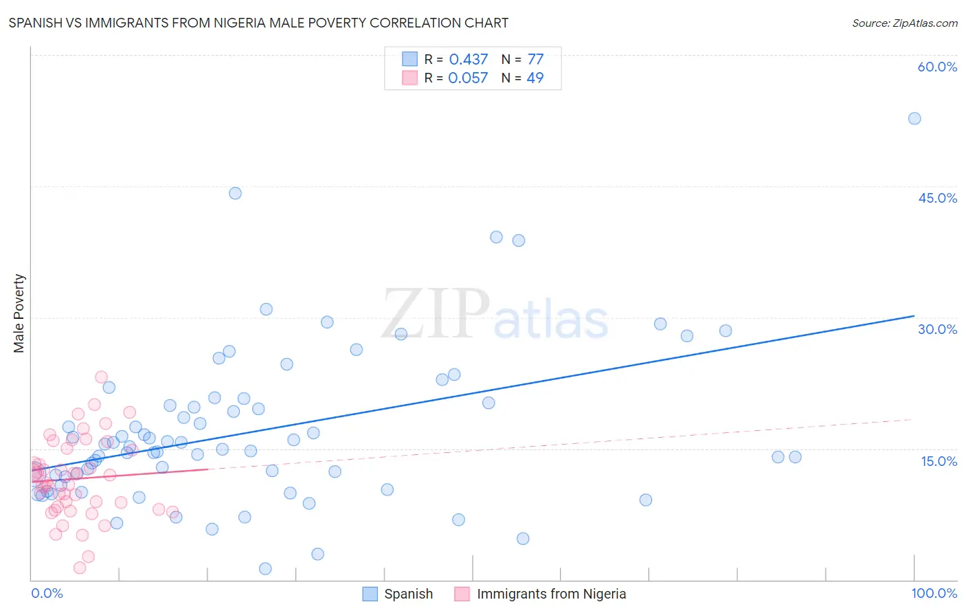 Spanish vs Immigrants from Nigeria Male Poverty