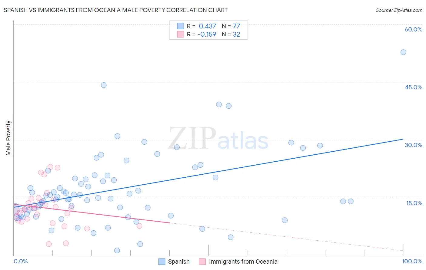 Spanish vs Immigrants from Oceania Male Poverty