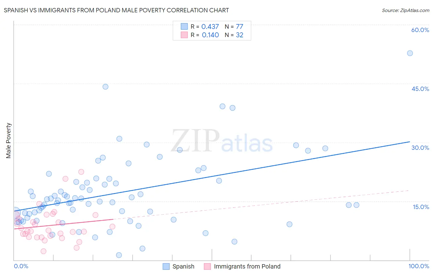 Spanish vs Immigrants from Poland Male Poverty