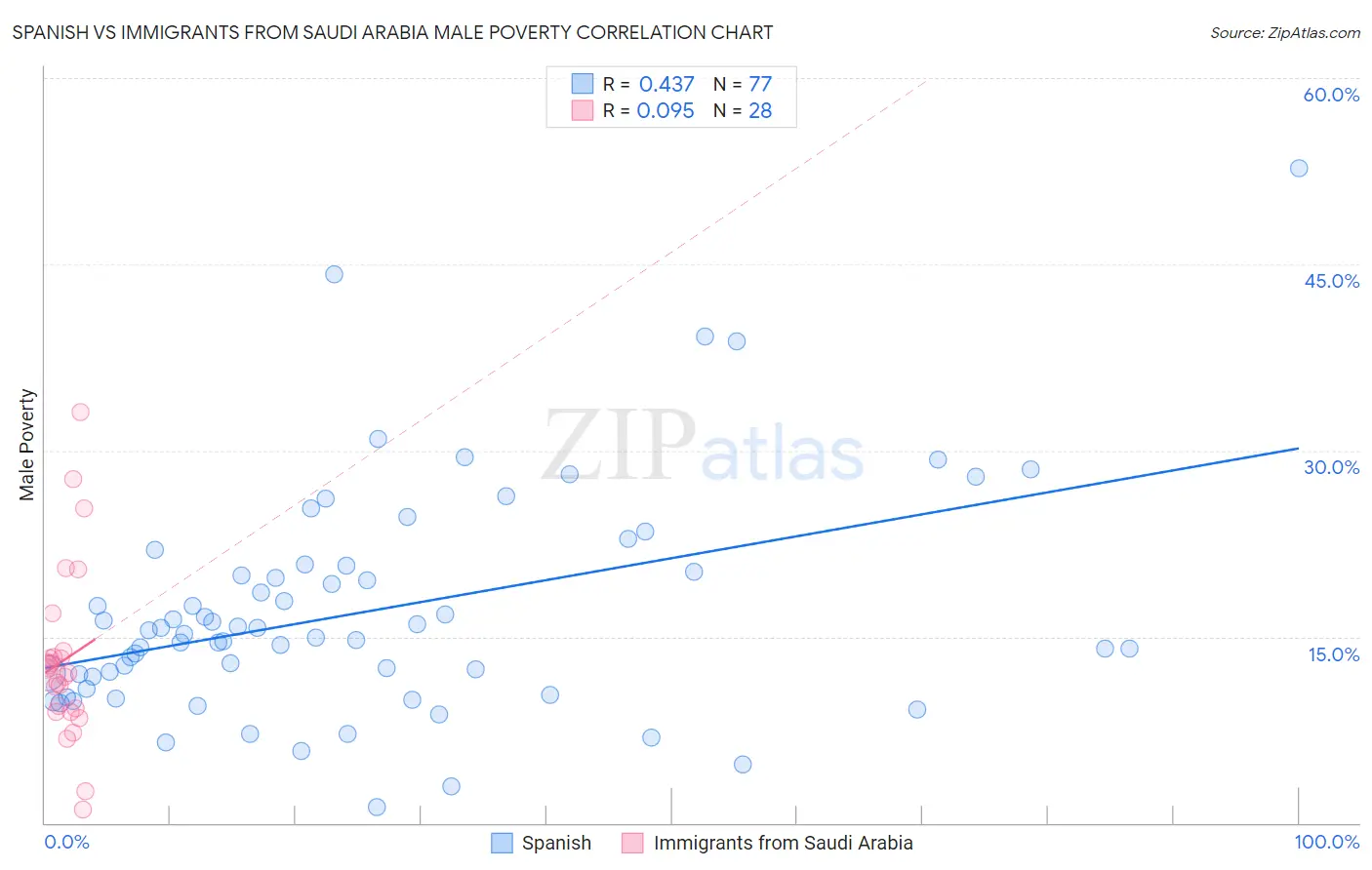 Spanish vs Immigrants from Saudi Arabia Male Poverty