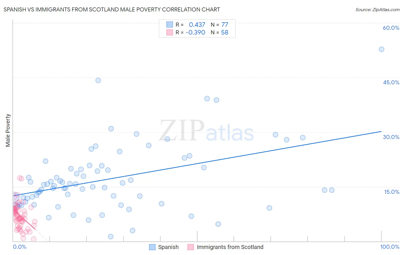 Spanish vs Immigrants from Scotland Male Poverty