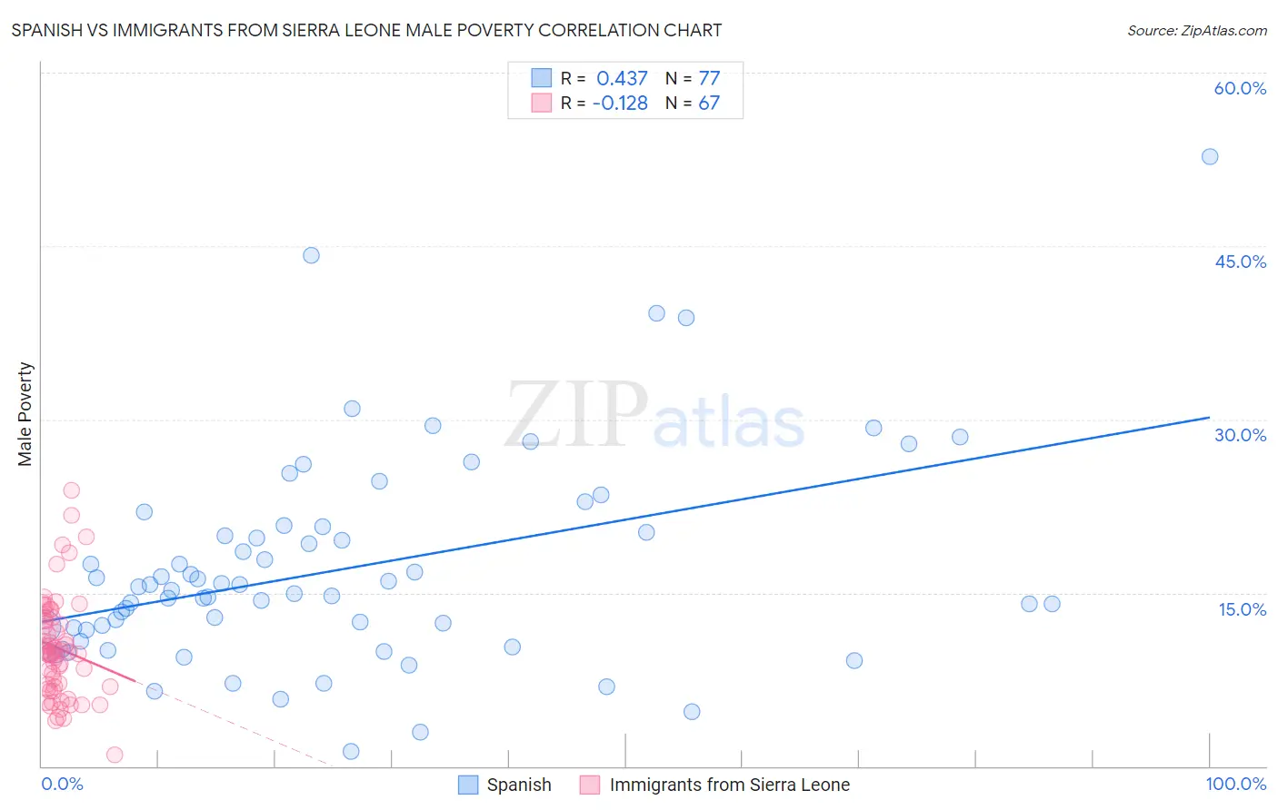 Spanish vs Immigrants from Sierra Leone Male Poverty