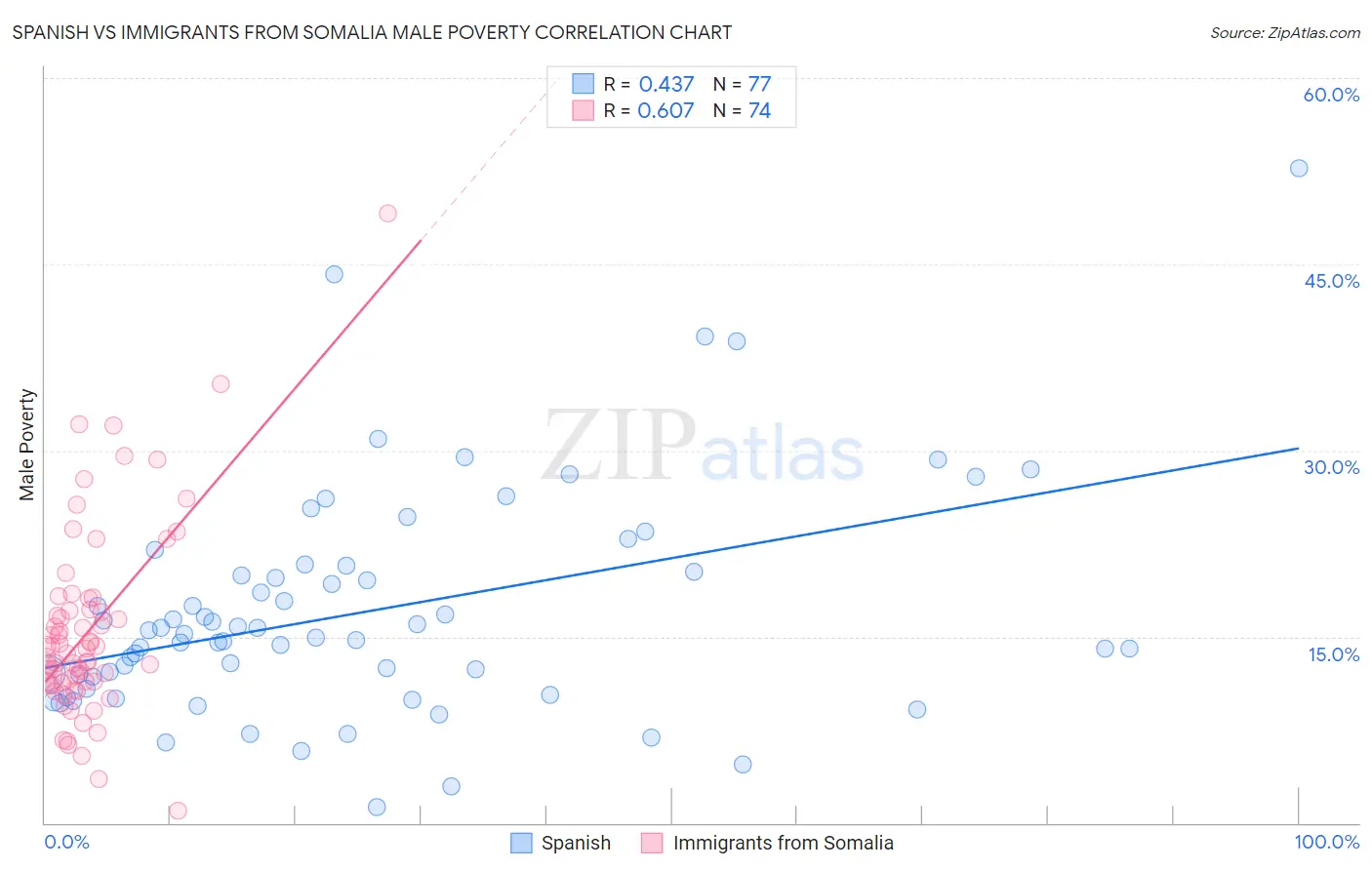 Spanish vs Immigrants from Somalia Male Poverty
