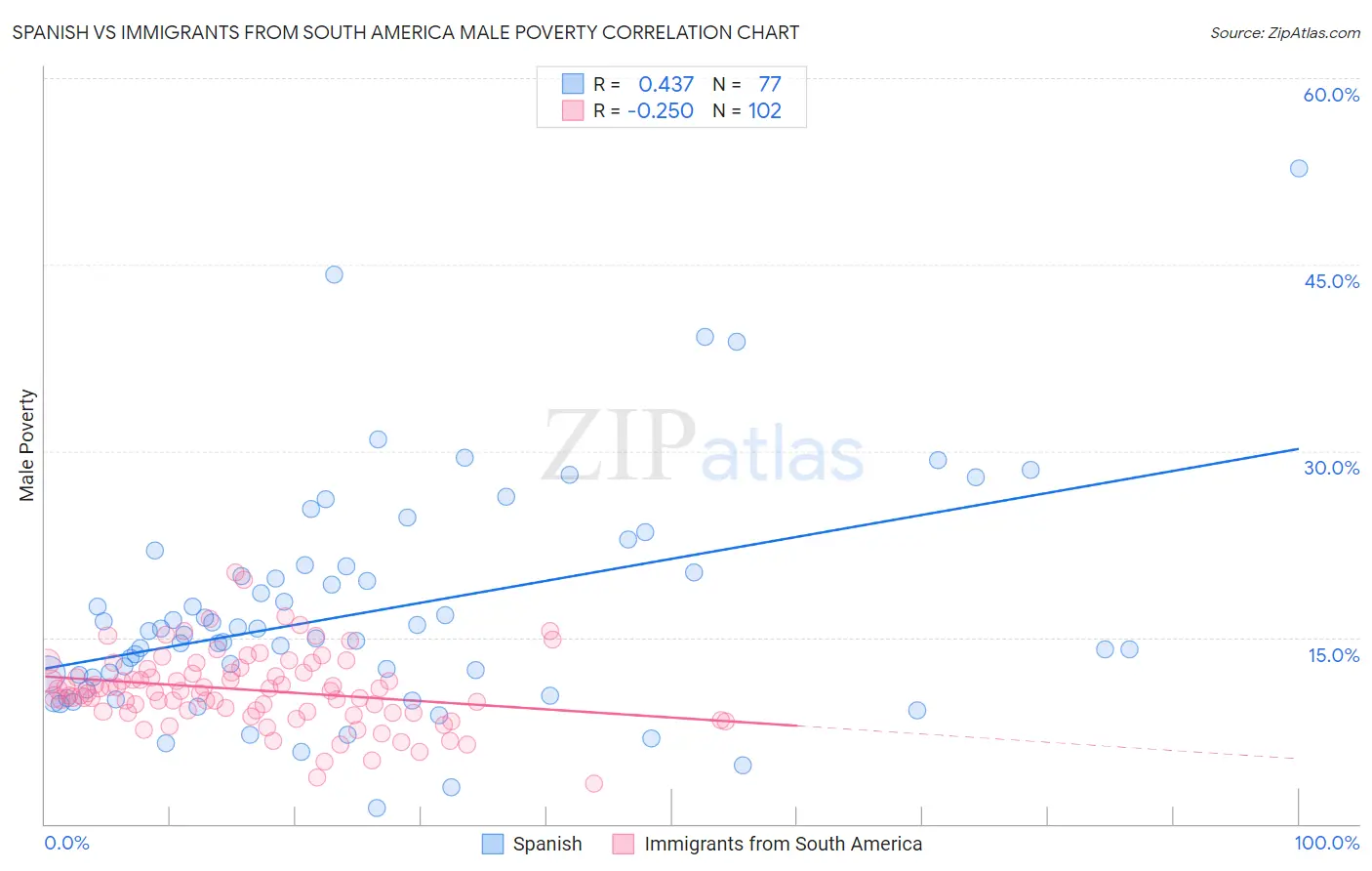 Spanish vs Immigrants from South America Male Poverty