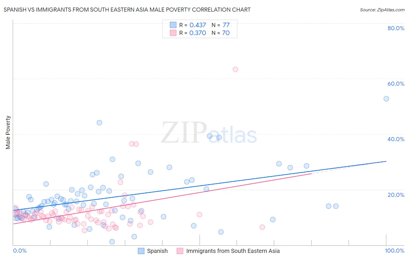 Spanish vs Immigrants from South Eastern Asia Male Poverty