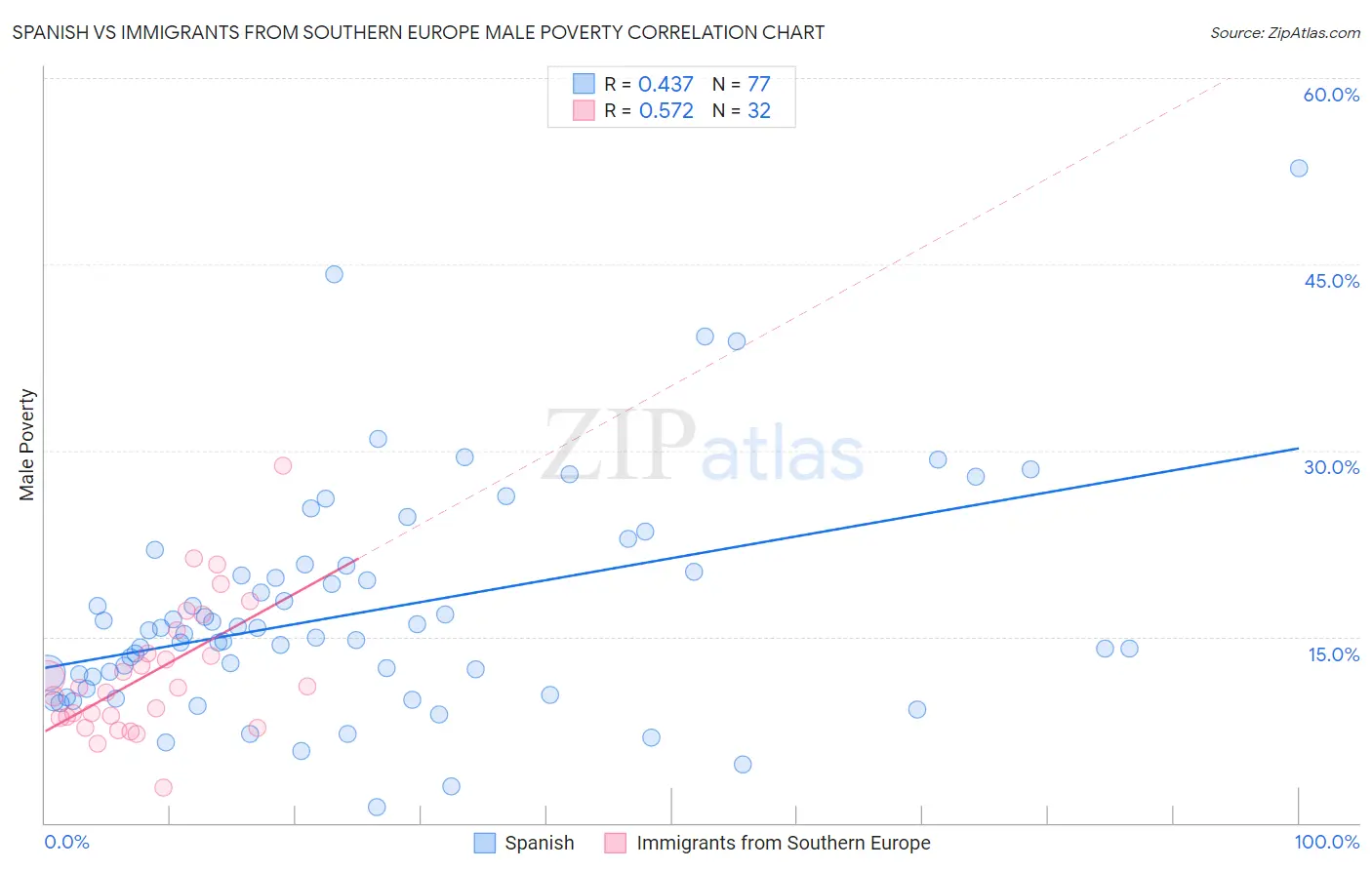 Spanish vs Immigrants from Southern Europe Male Poverty
