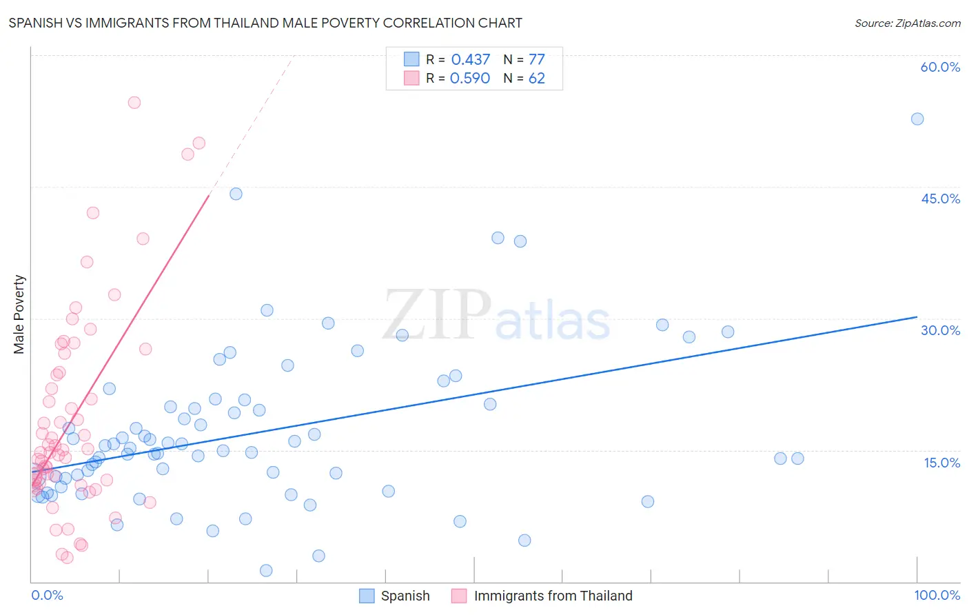 Spanish vs Immigrants from Thailand Male Poverty