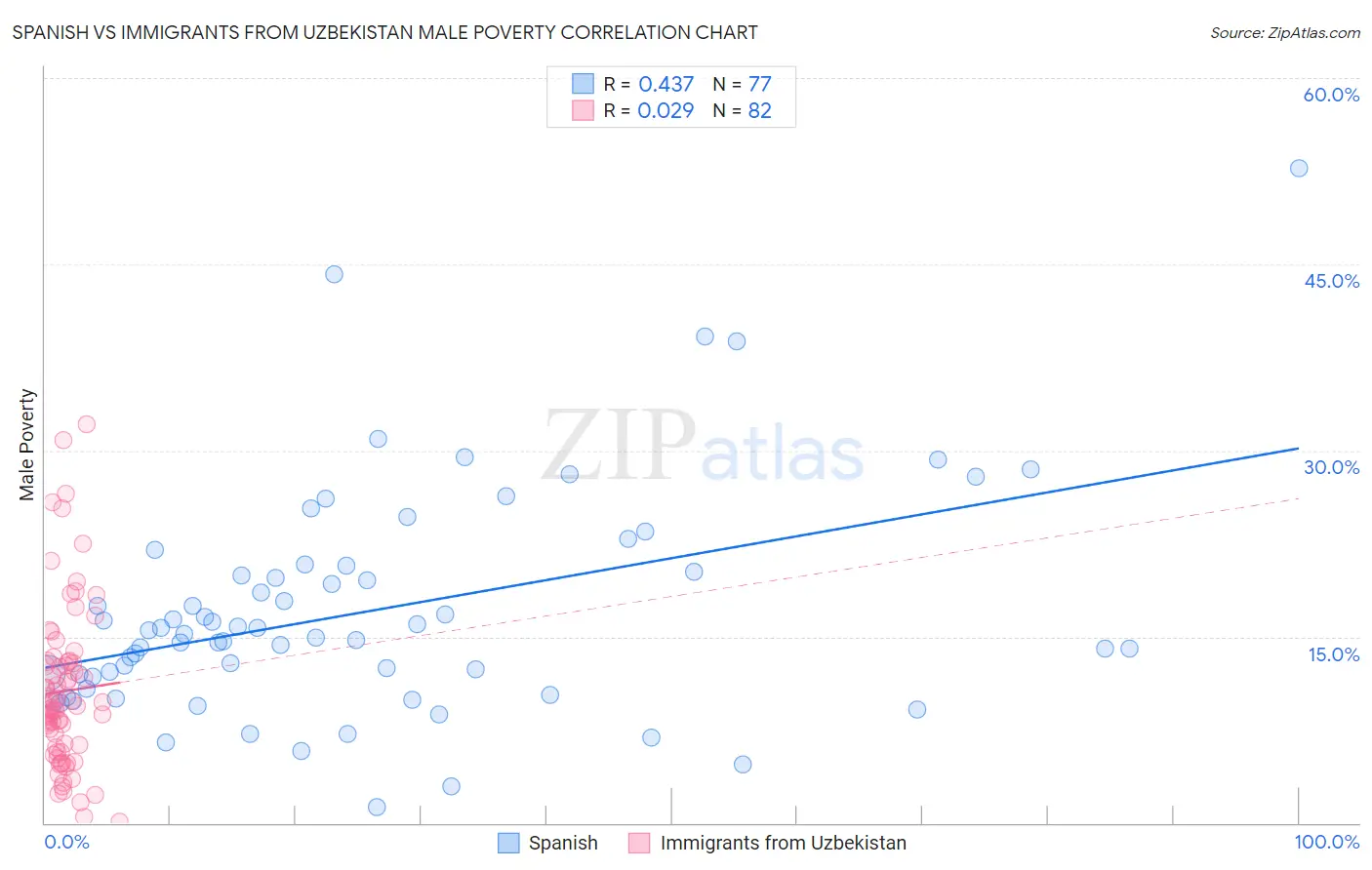 Spanish vs Immigrants from Uzbekistan Male Poverty