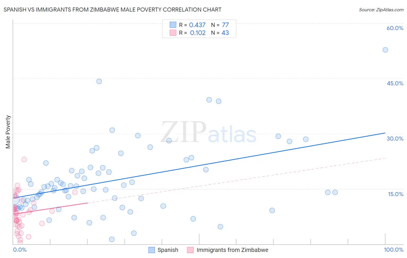 Spanish vs Immigrants from Zimbabwe Male Poverty