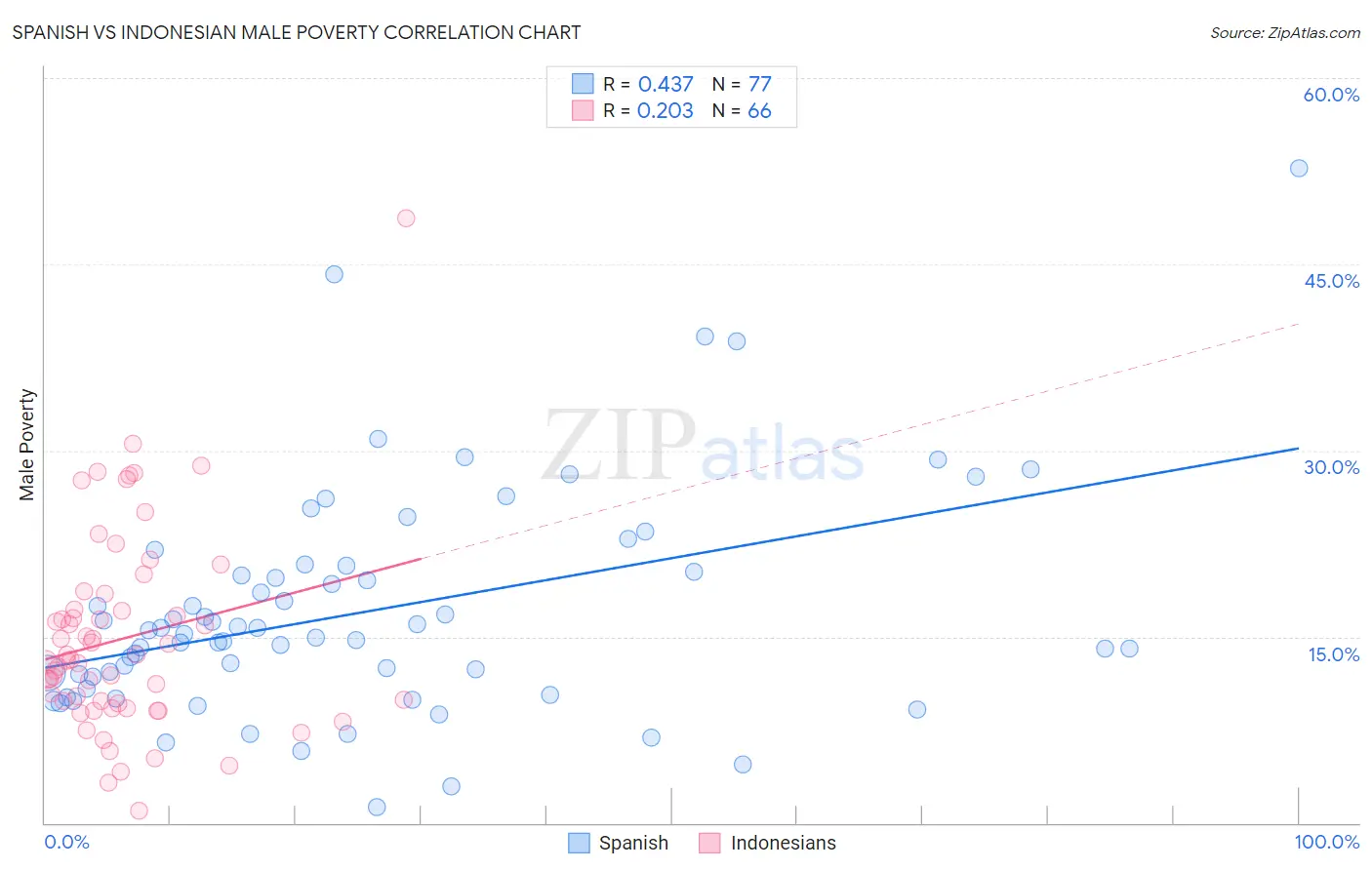 Spanish vs Indonesian Male Poverty