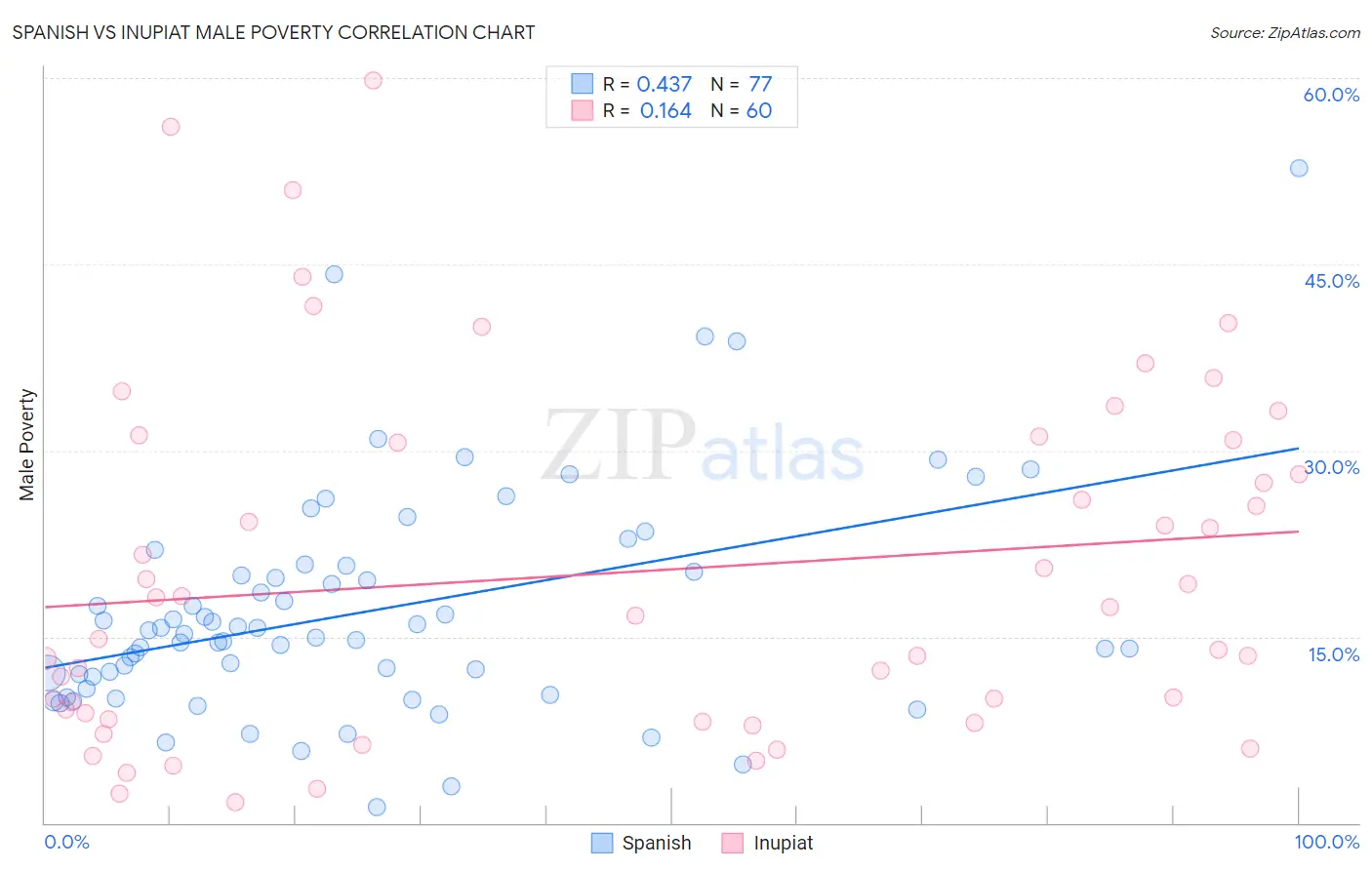 Spanish vs Inupiat Male Poverty