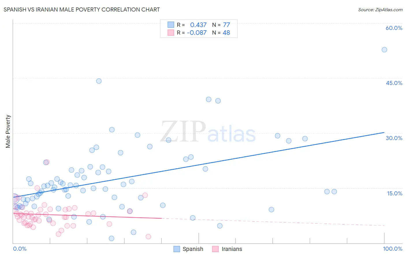 Spanish vs Iranian Male Poverty