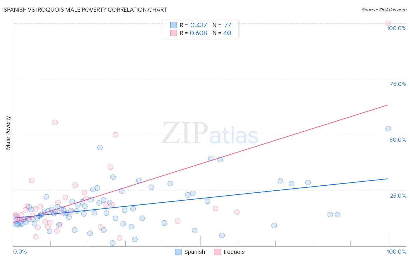 Spanish vs Iroquois Male Poverty