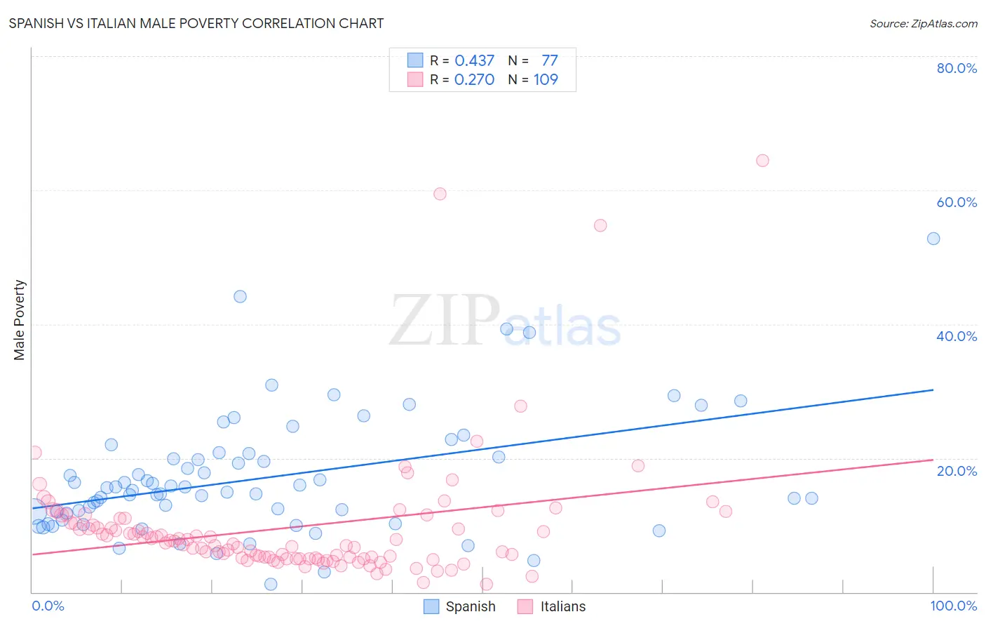 Spanish vs Italian Male Poverty