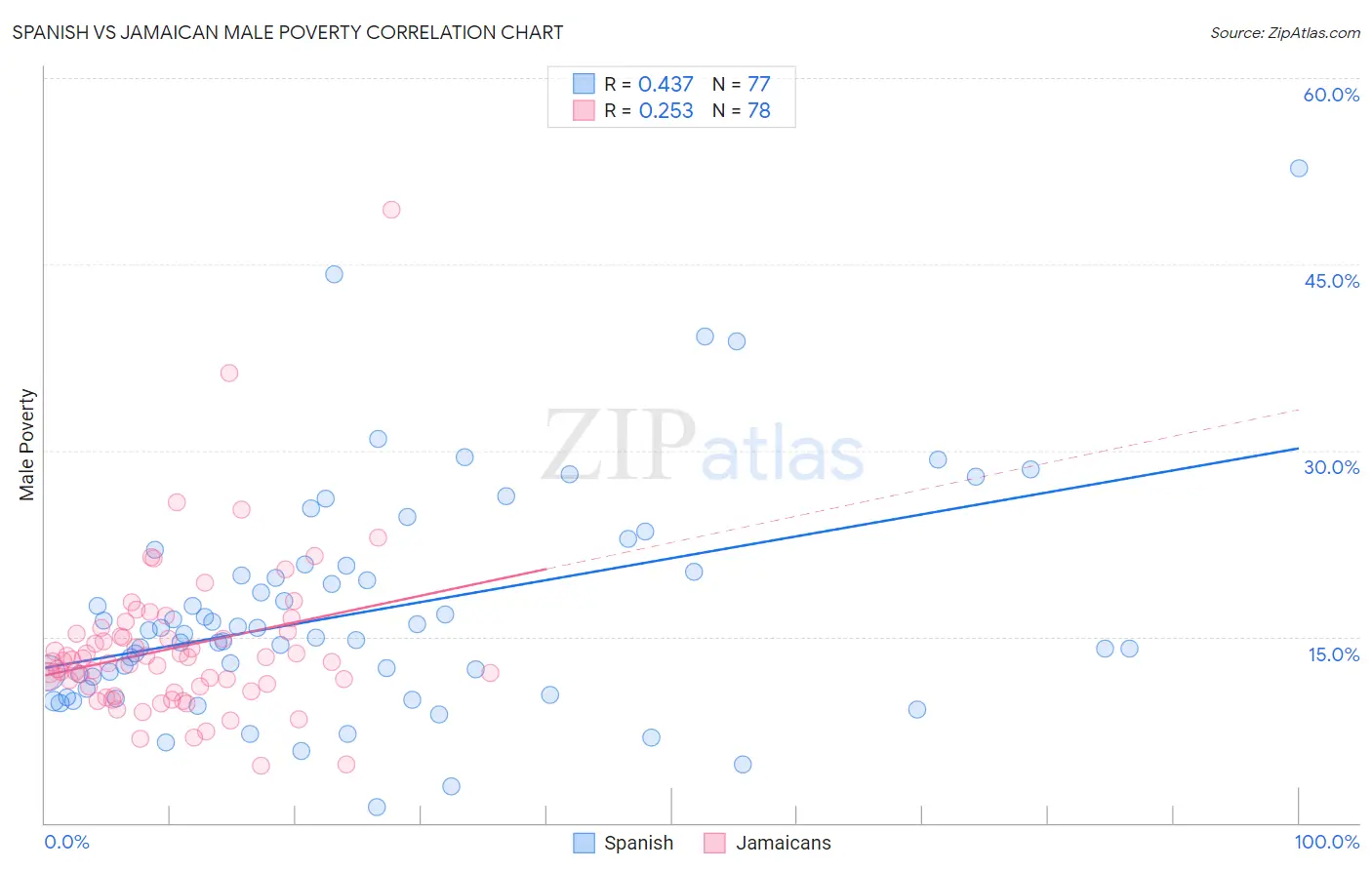 Spanish vs Jamaican Male Poverty