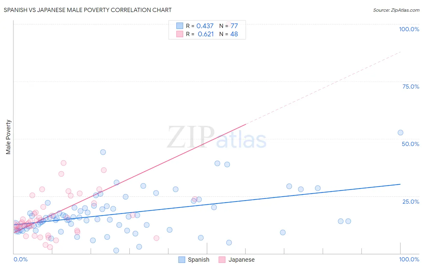 Spanish vs Japanese Male Poverty