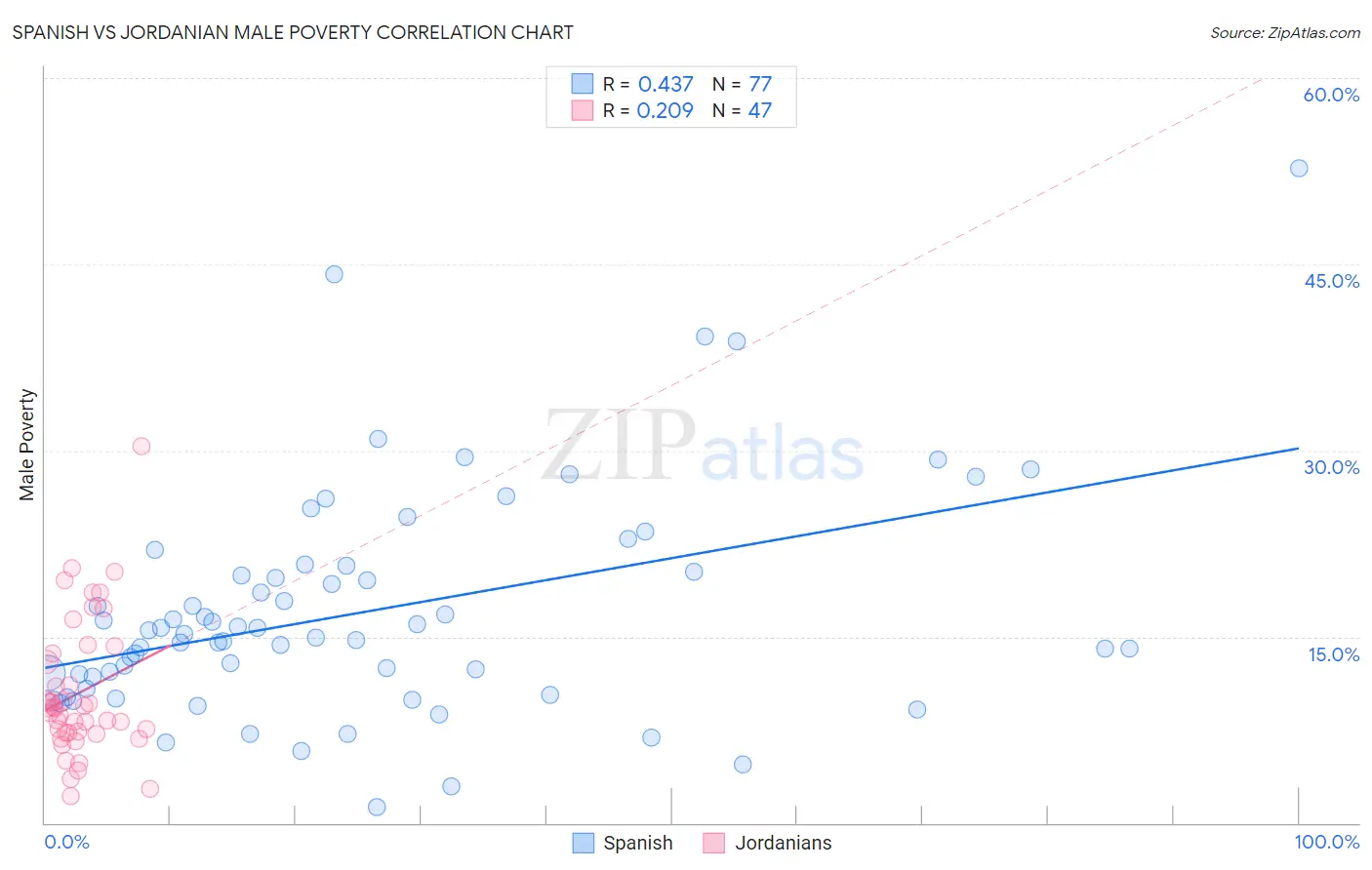 Spanish vs Jordanian Male Poverty