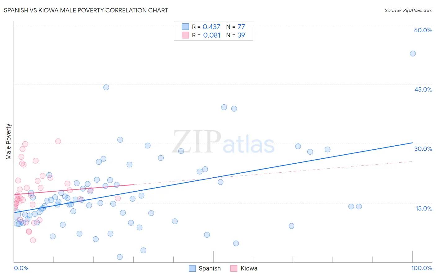 Spanish vs Kiowa Male Poverty