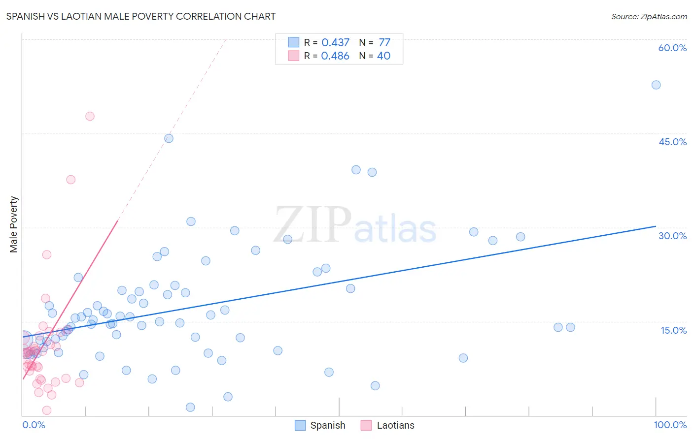 Spanish vs Laotian Male Poverty