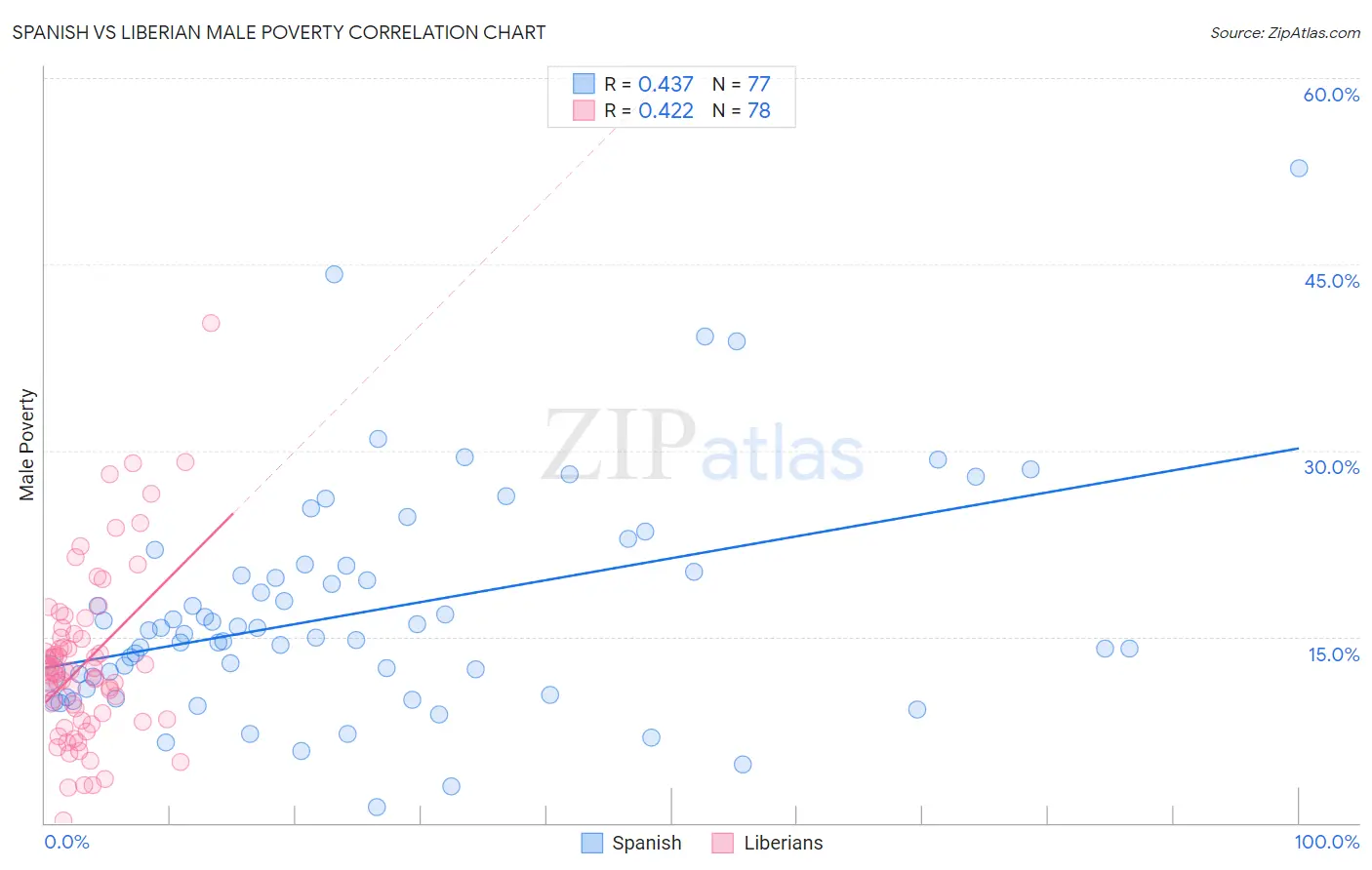 Spanish vs Liberian Male Poverty