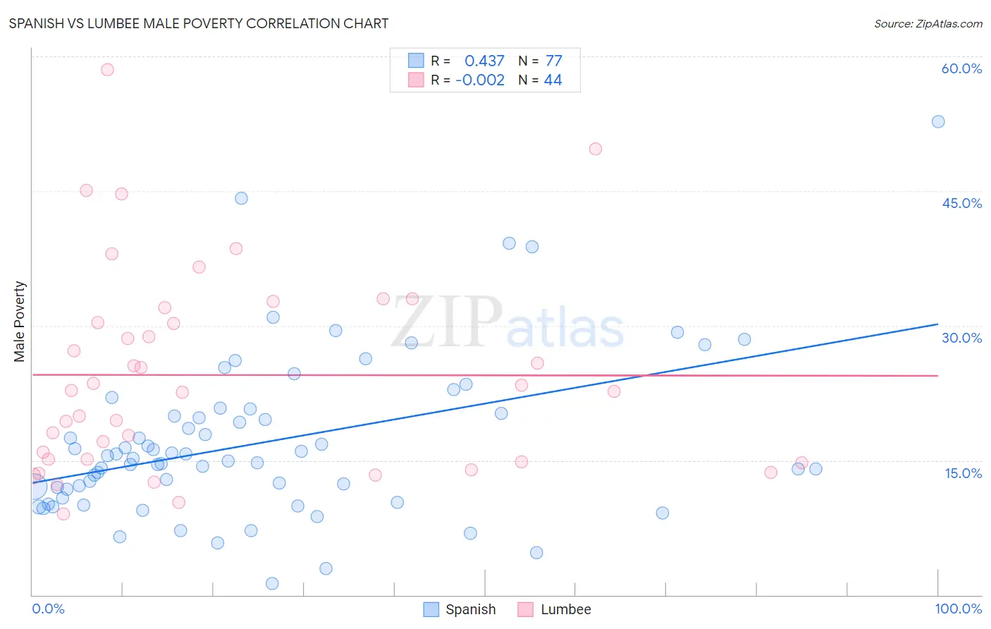 Spanish vs Lumbee Male Poverty