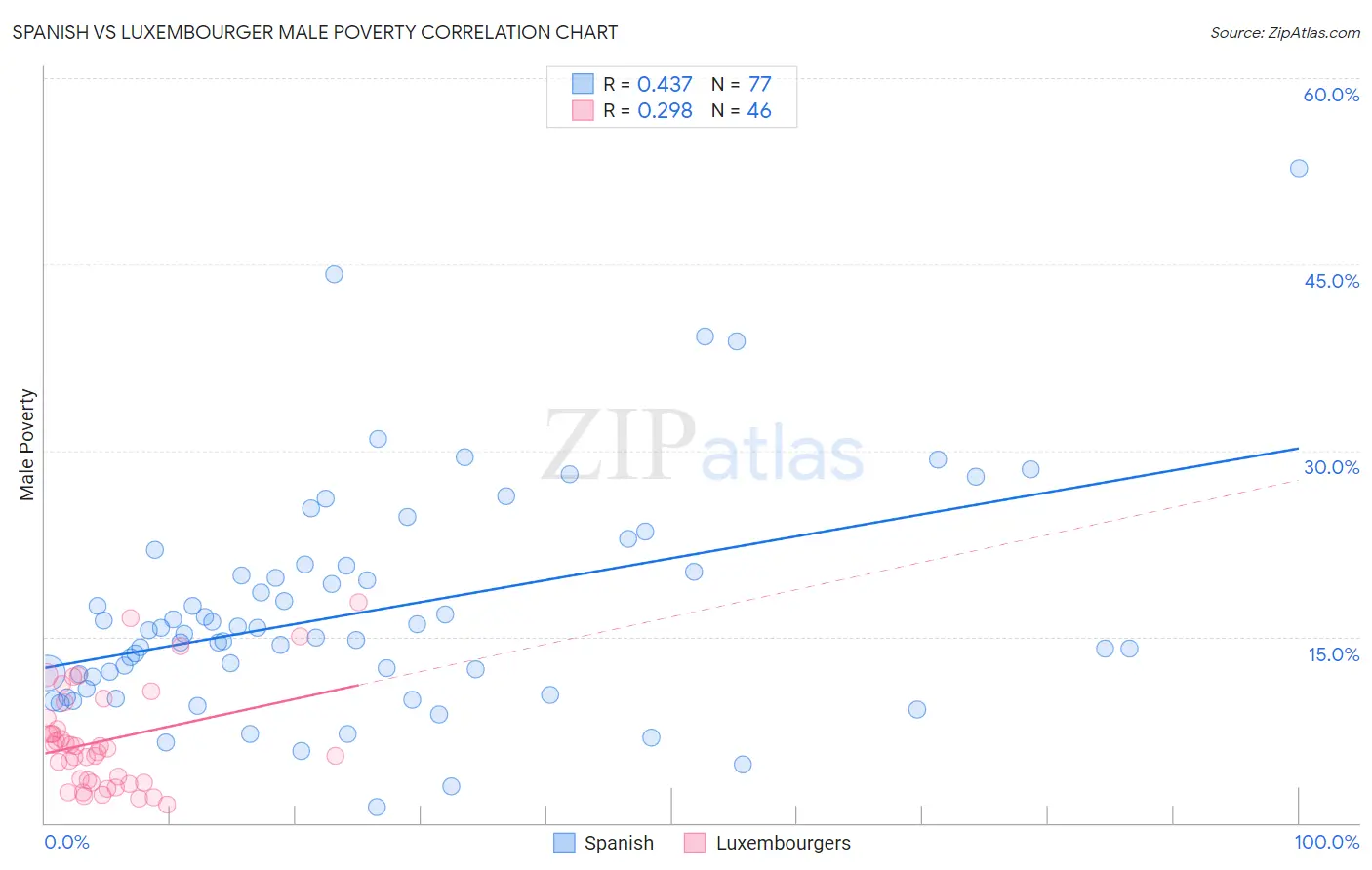 Spanish vs Luxembourger Male Poverty