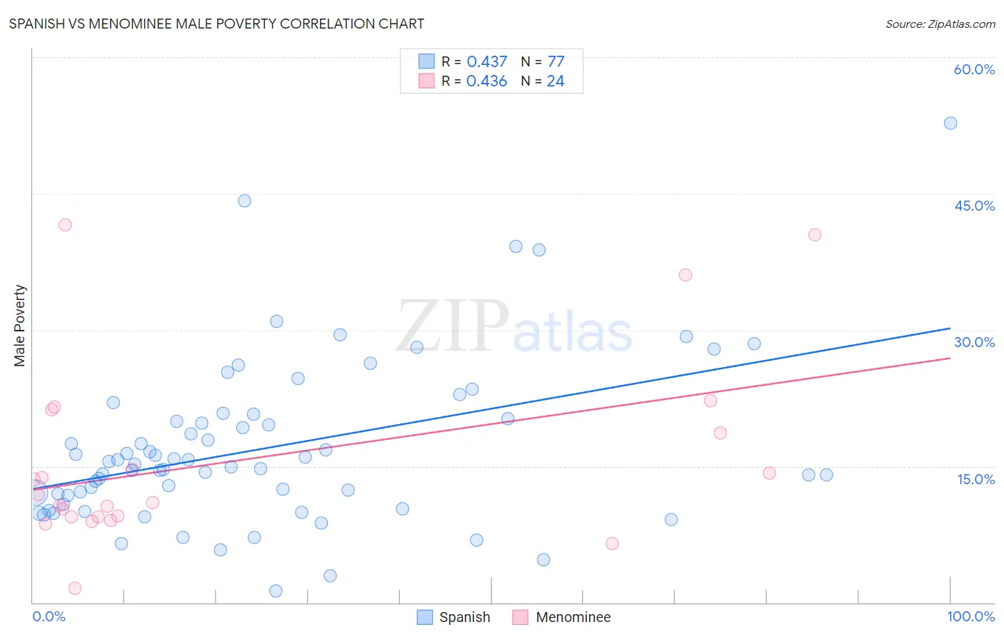 Spanish vs Menominee Male Poverty