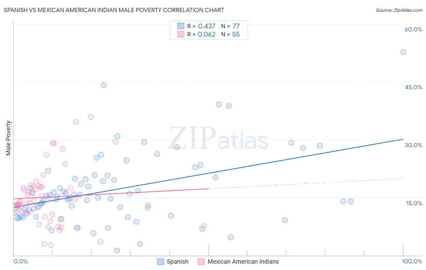 Spanish vs Mexican American Indian Male Poverty