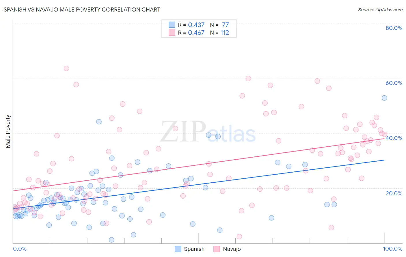 Spanish vs Navajo Male Poverty
