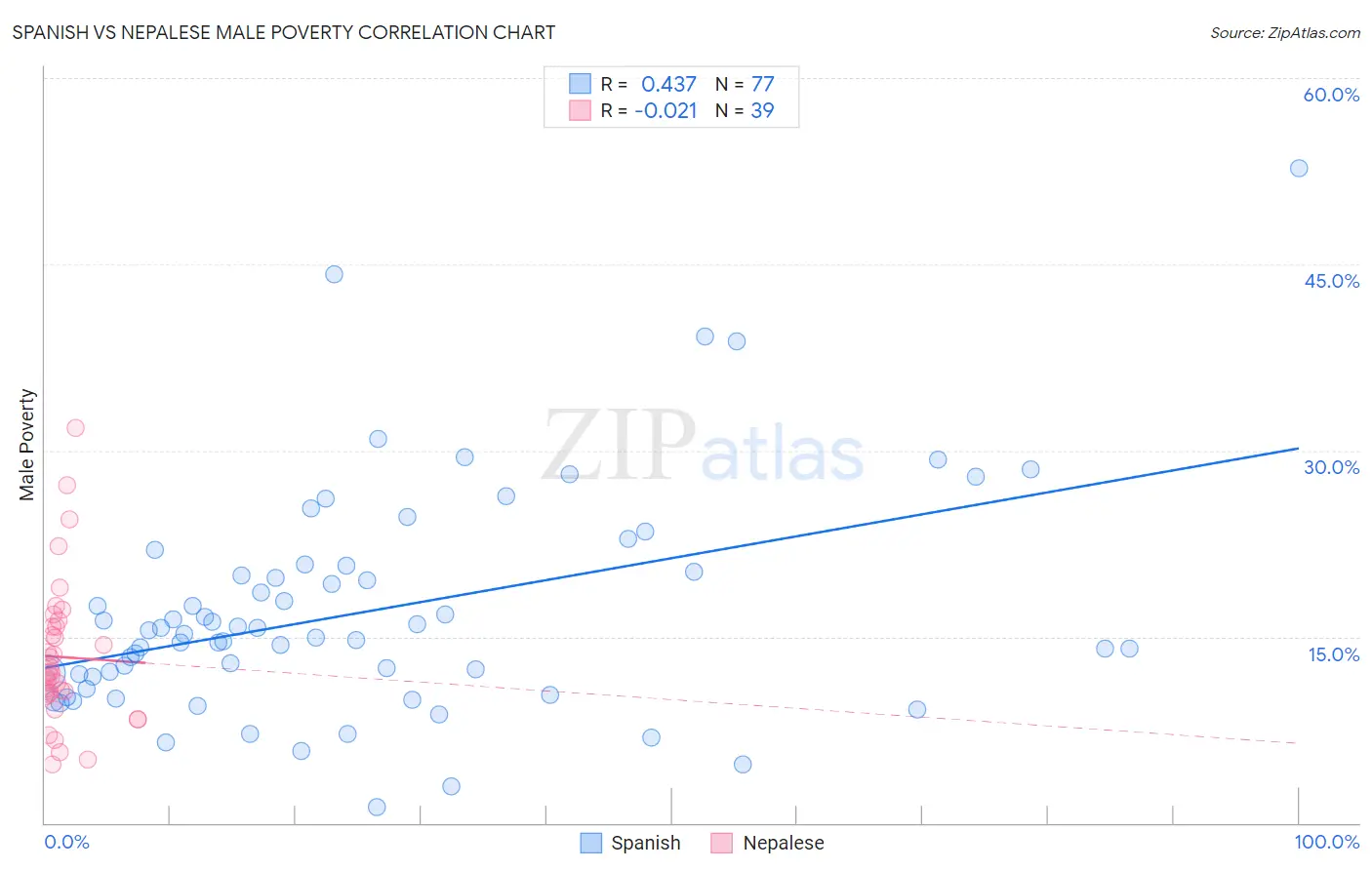 Spanish vs Nepalese Male Poverty