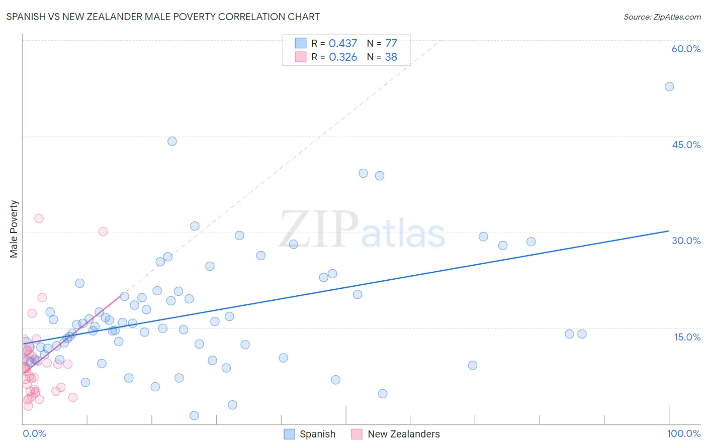 Spanish vs New Zealander Male Poverty