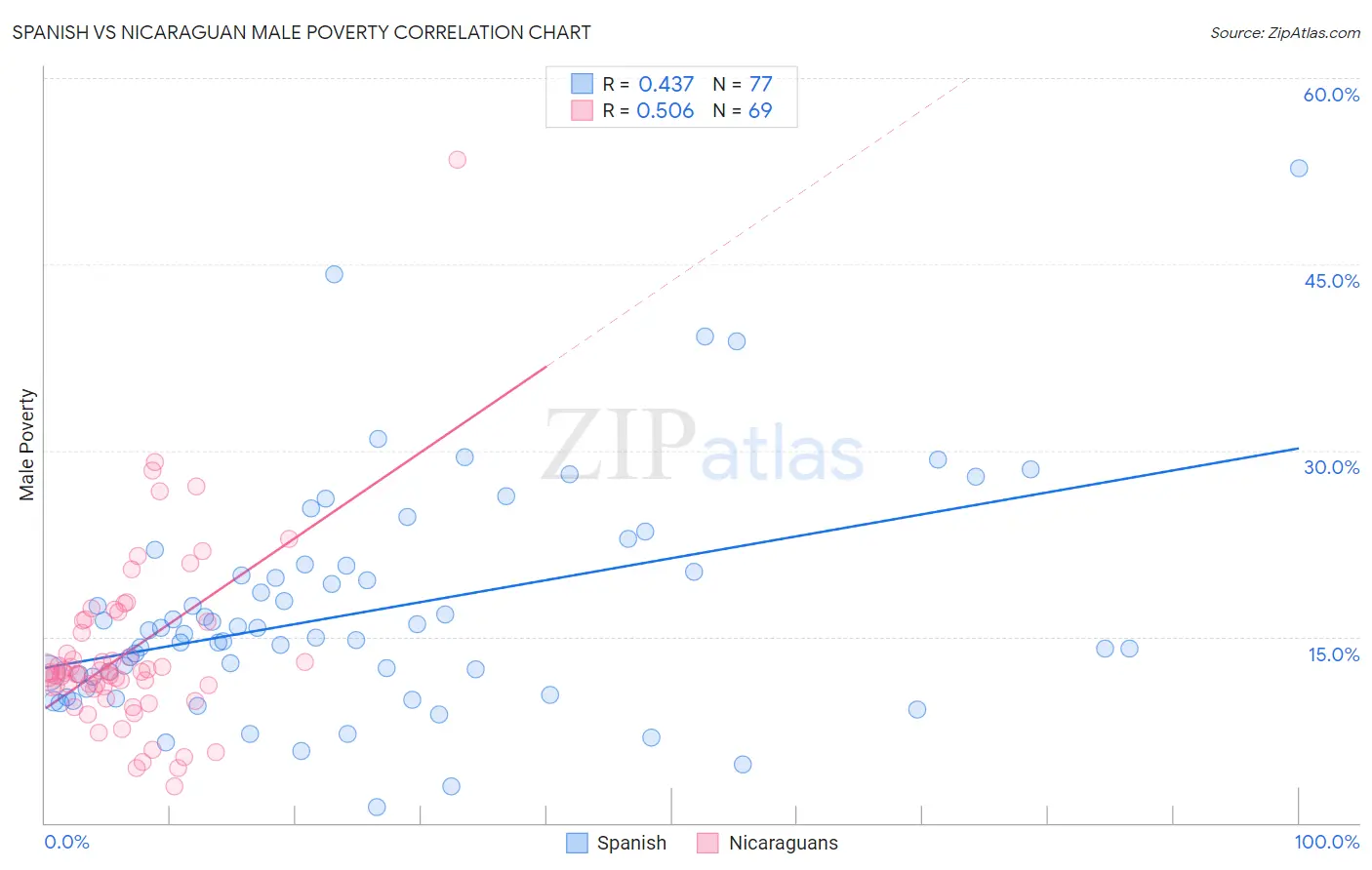 Spanish vs Nicaraguan Male Poverty