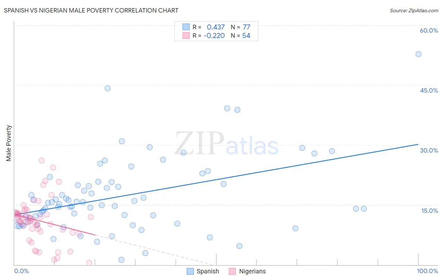 Spanish vs Nigerian Male Poverty