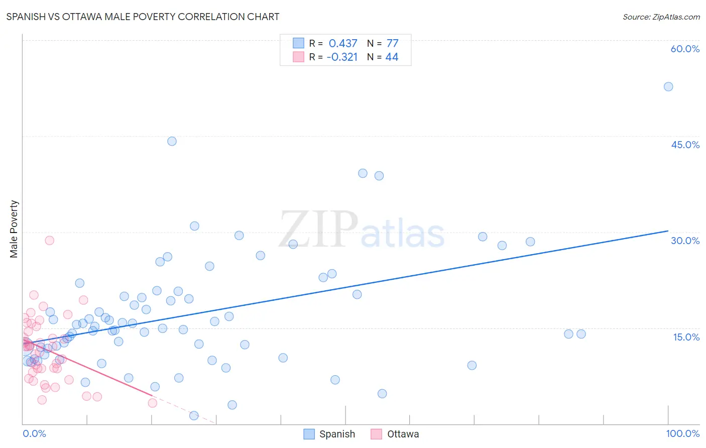 Spanish vs Ottawa Male Poverty