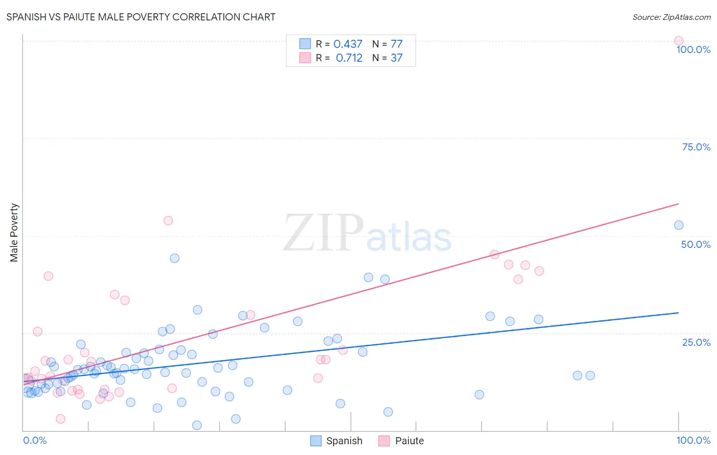 Spanish vs Paiute Male Poverty