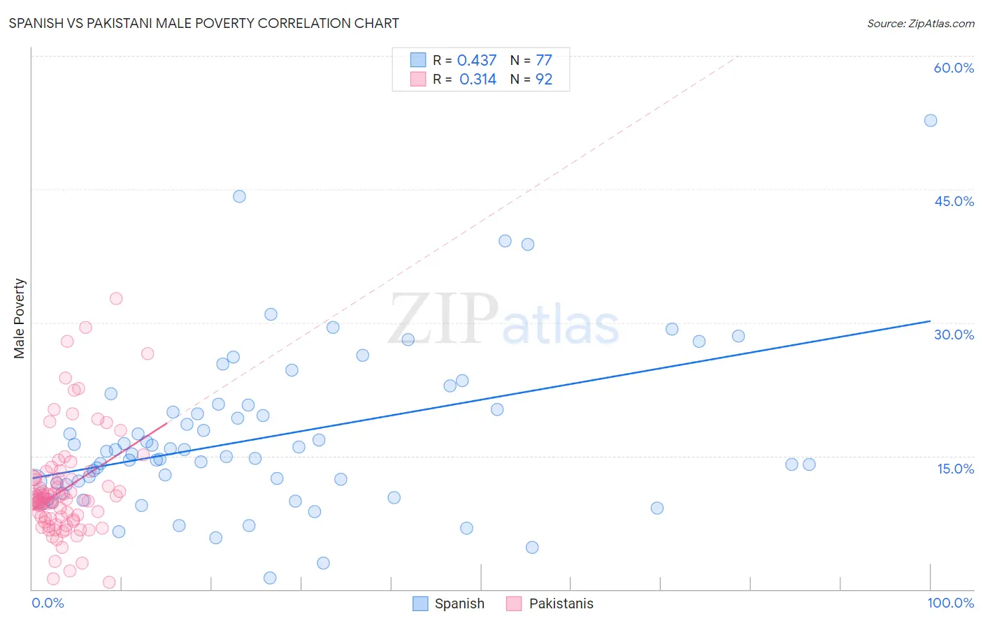 Spanish vs Pakistani Male Poverty