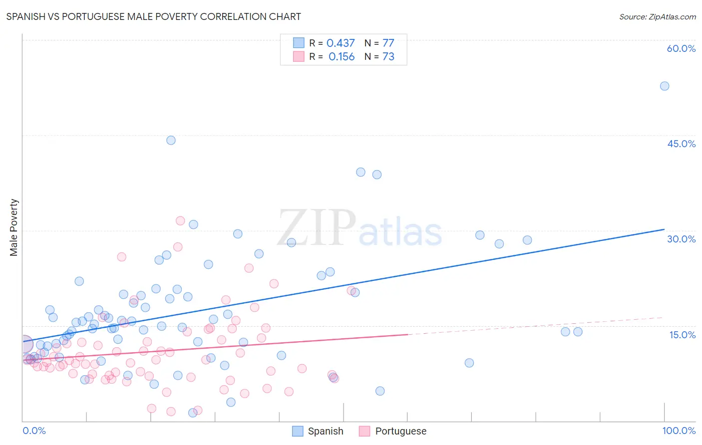 Spanish vs Portuguese Male Poverty