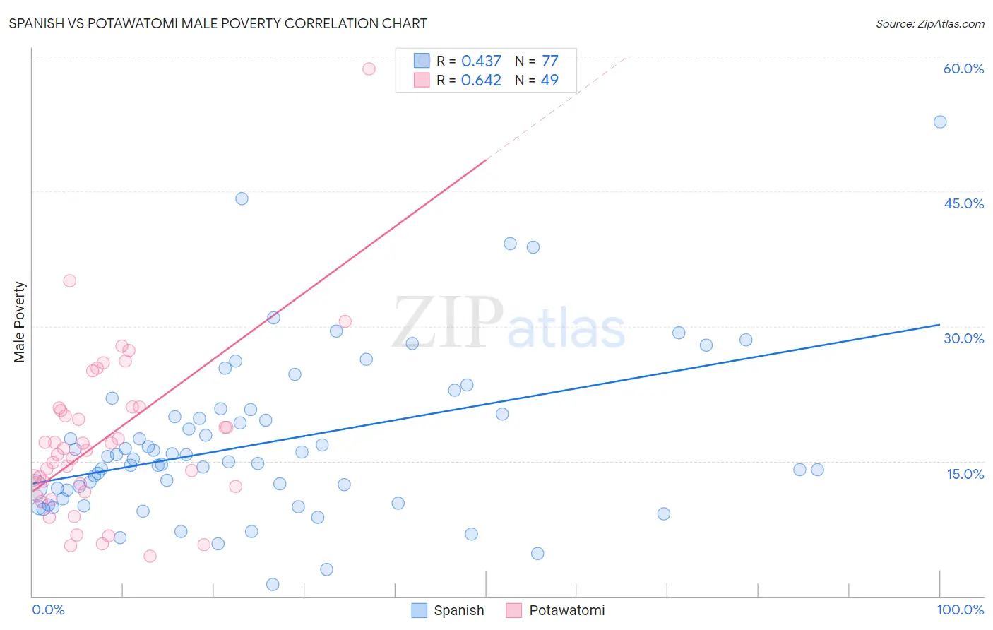 Spanish vs Potawatomi Male Poverty