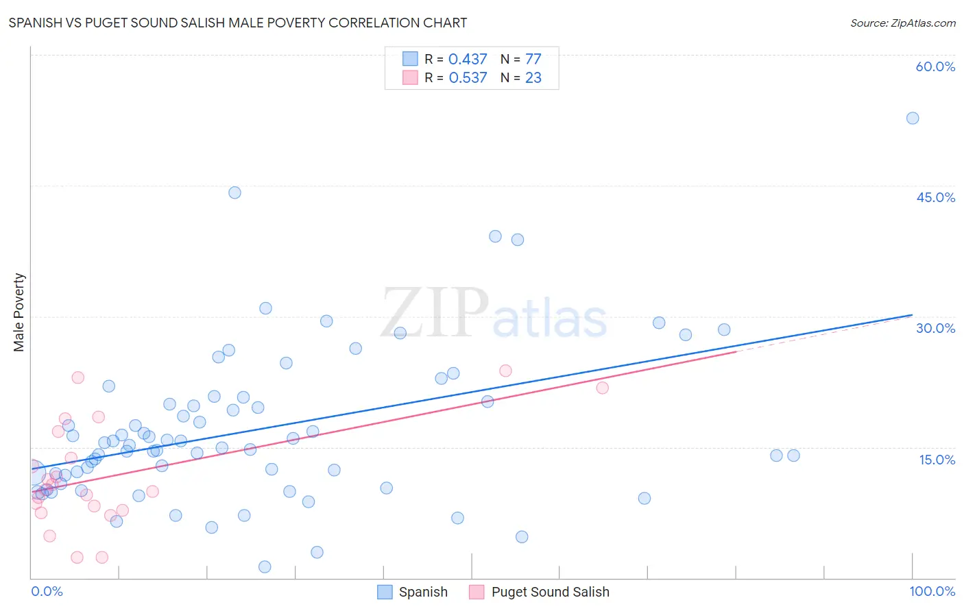 Spanish vs Puget Sound Salish Male Poverty