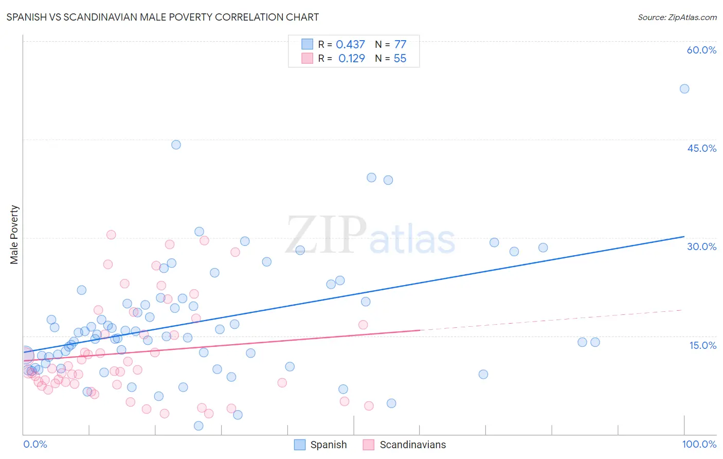 Spanish vs Scandinavian Male Poverty