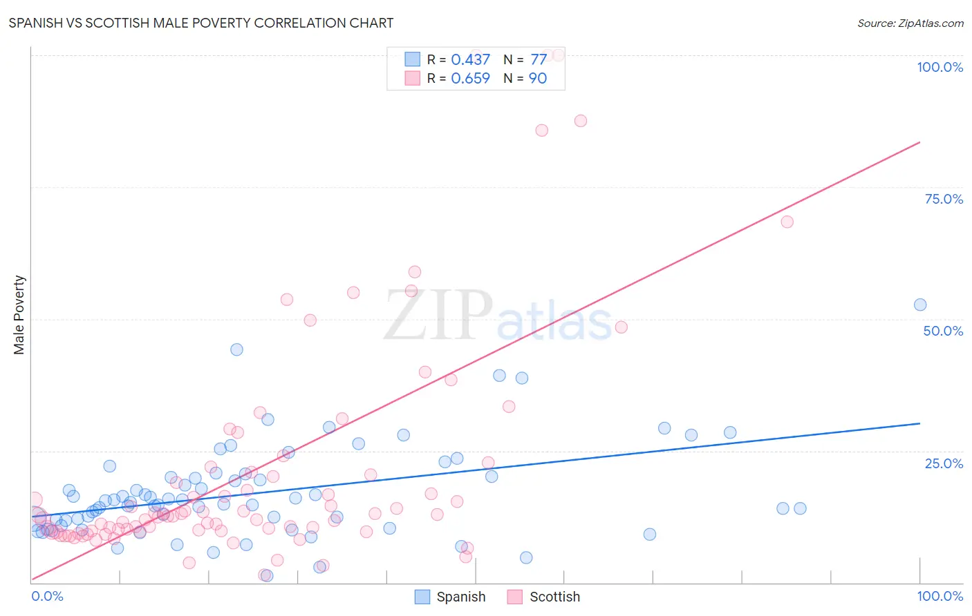 Spanish vs Scottish Male Poverty