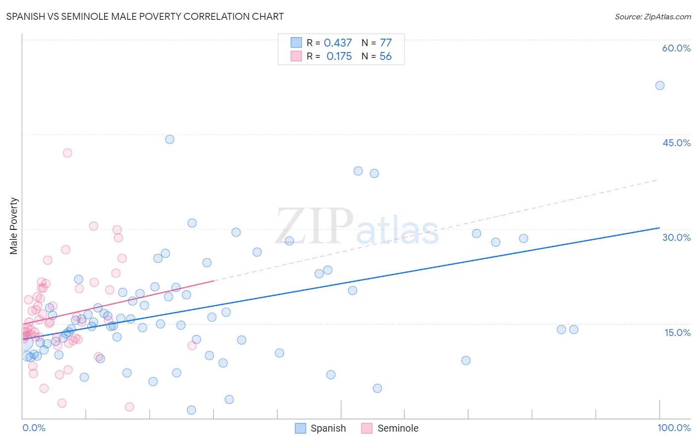 Spanish vs Seminole Male Poverty