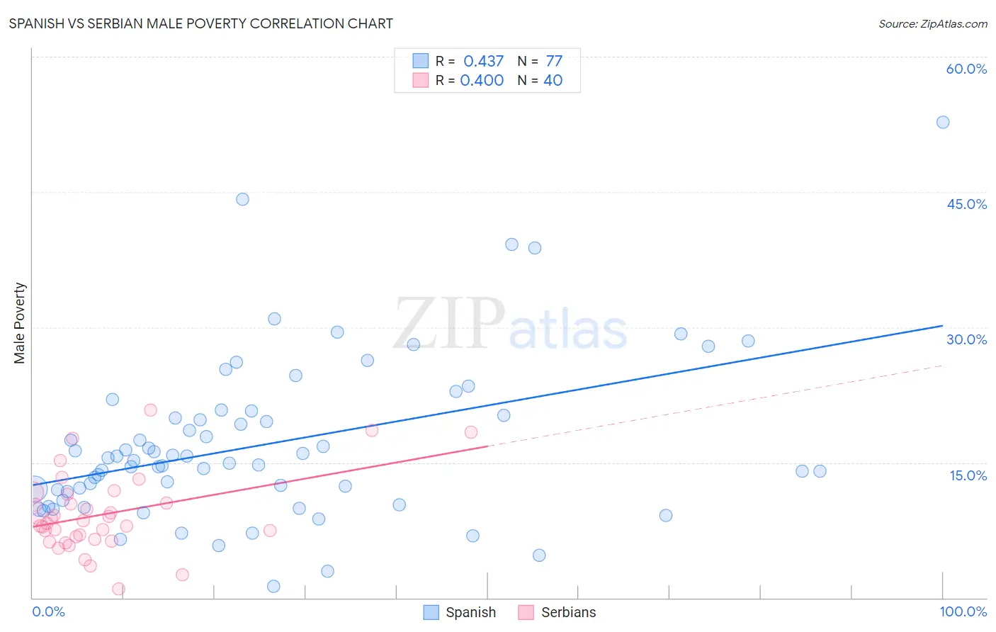 Spanish vs Serbian Male Poverty